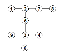 Fertiger Baum mit 9 Knoten