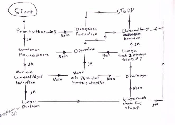 Algorithmen Und Datenstrukturen Bei Einem Spontanen Pneumothorax Konnen Auch Beide Lungenflugel Betroffen Sein Stacklounge