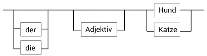 Syntaxdiagramm Syntaxdiagramme Satz Mit Backus Naur Form Definieren Stacklounge