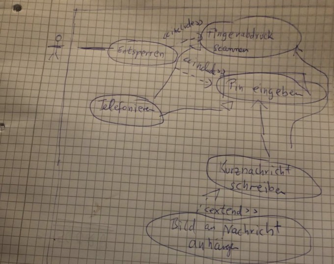 UML Diagramm